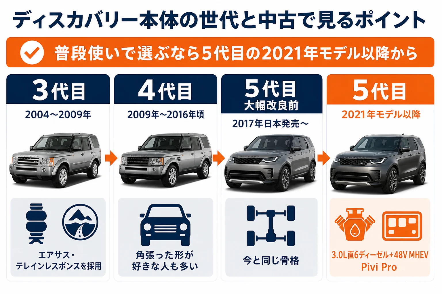 ディスカバリー本体の世代と中古で見る時のポイント