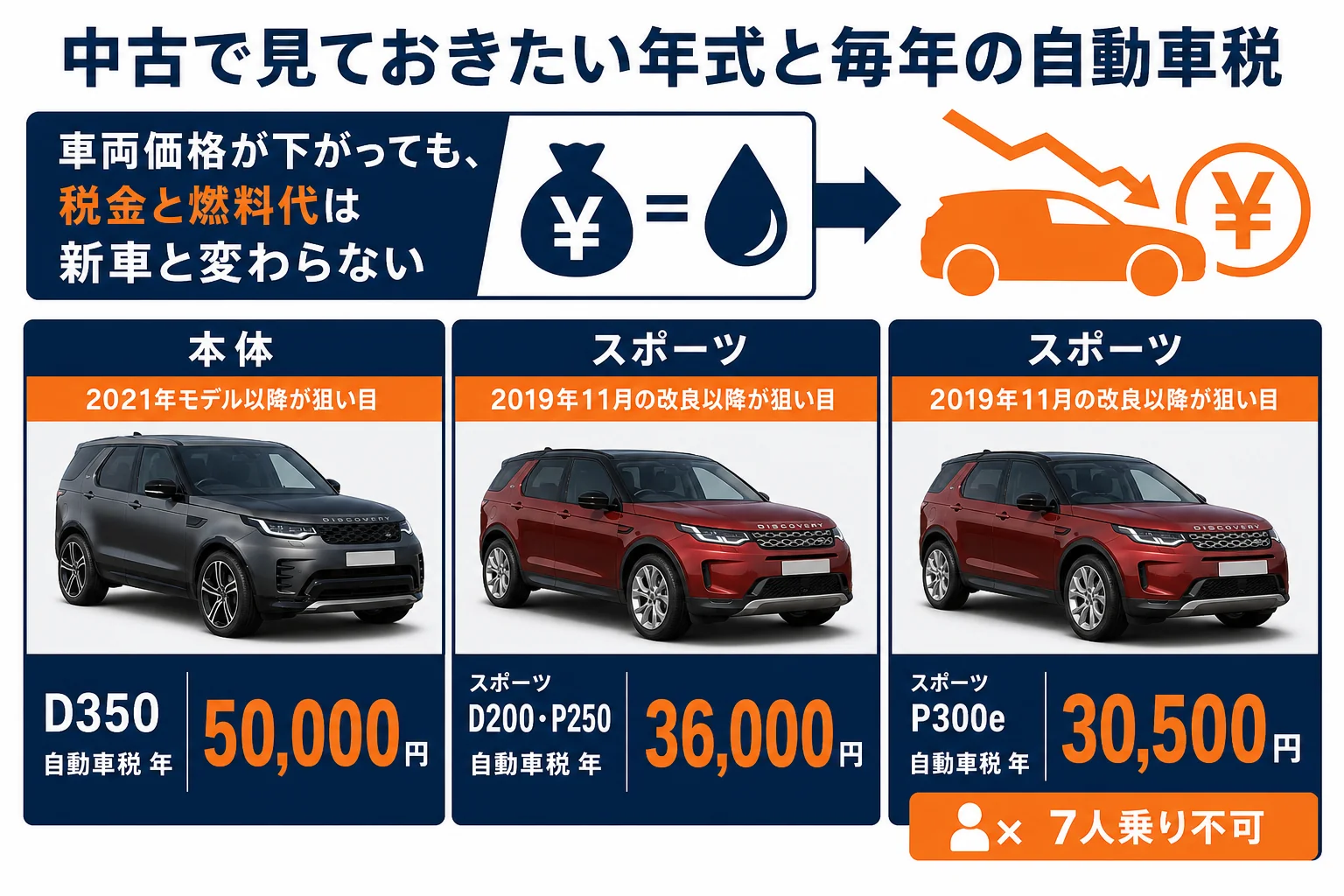 ディスカバリー本体とスポーツの中古を買う前に見ておきたい年式と維持費