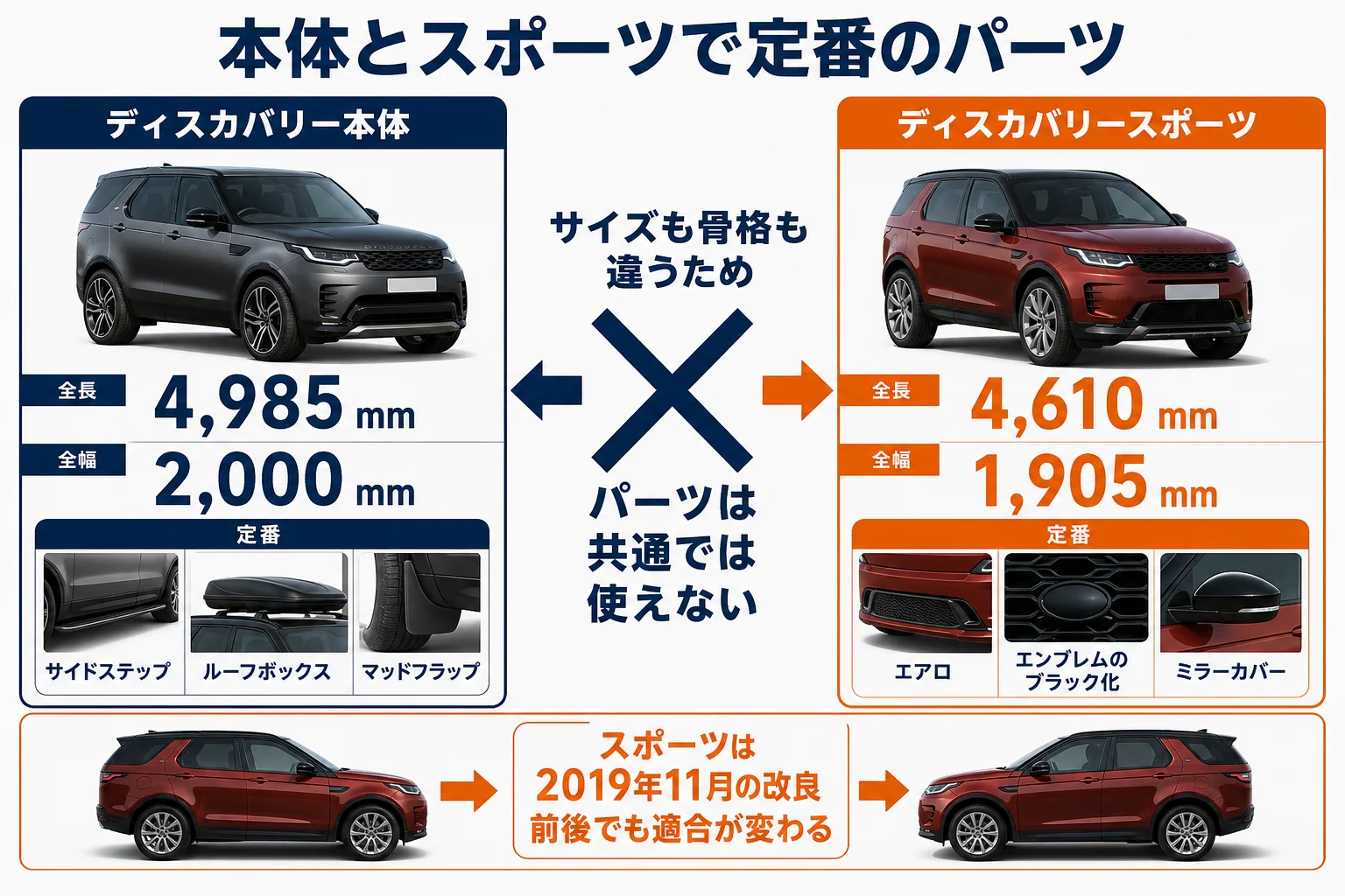 ディスカバリー本体とスポーツで定番のパーツを比べた図解