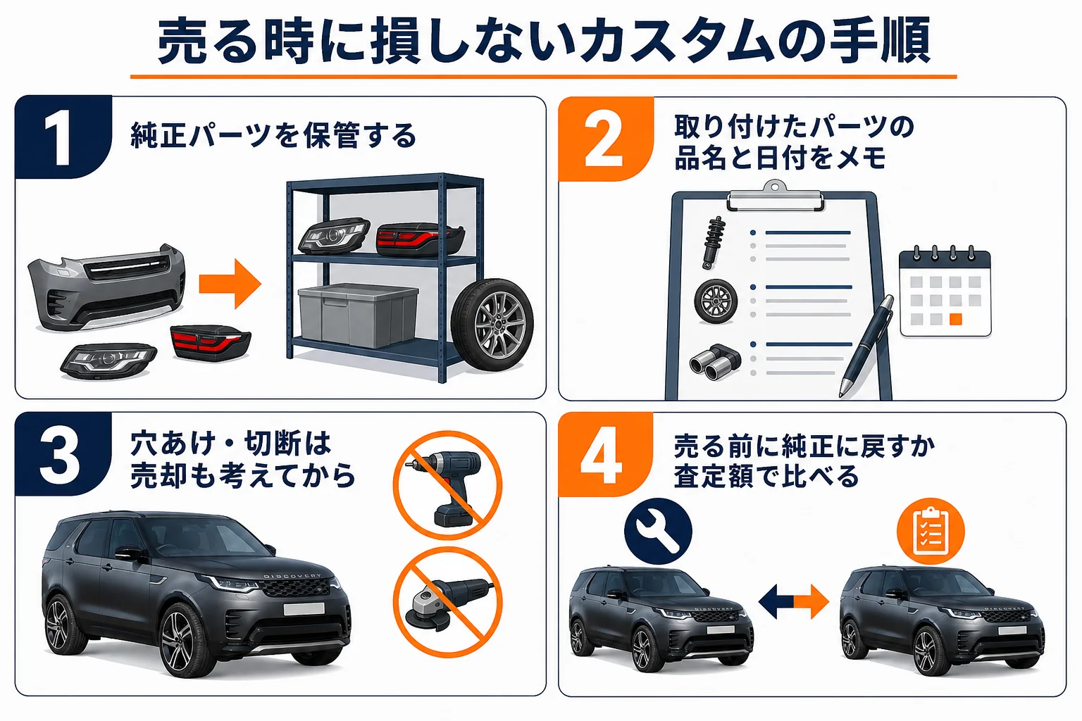カスタムパーツと売却時の査定の関係を示した図解