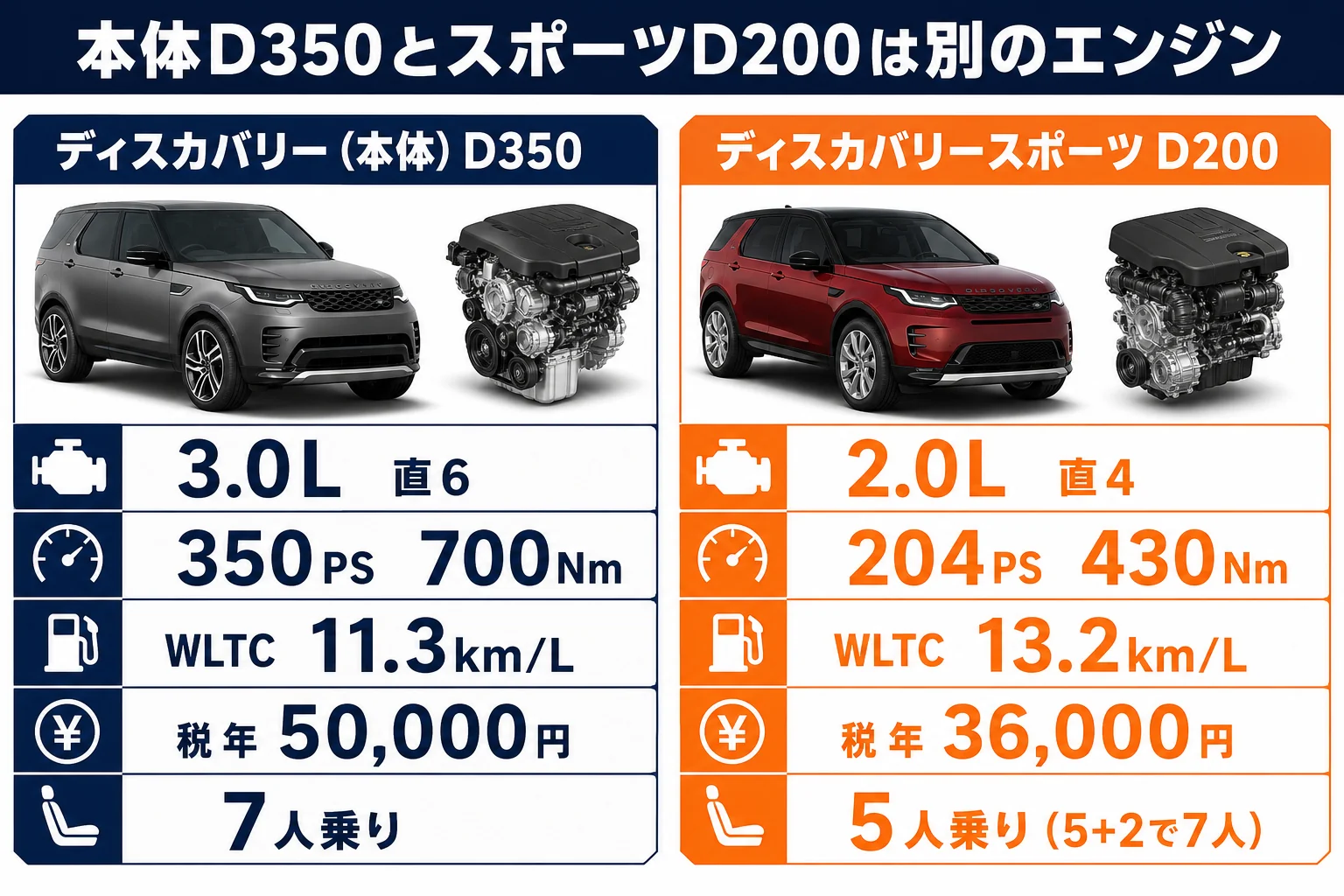 ディスカバリー本体とディスカバリースポーツのディーゼルの違い