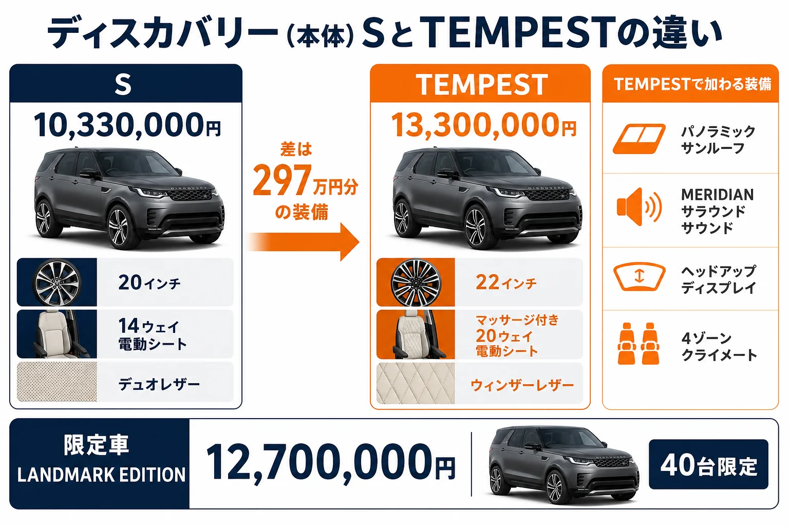 ディスカバリーのSとTEMPESTの装備の違い