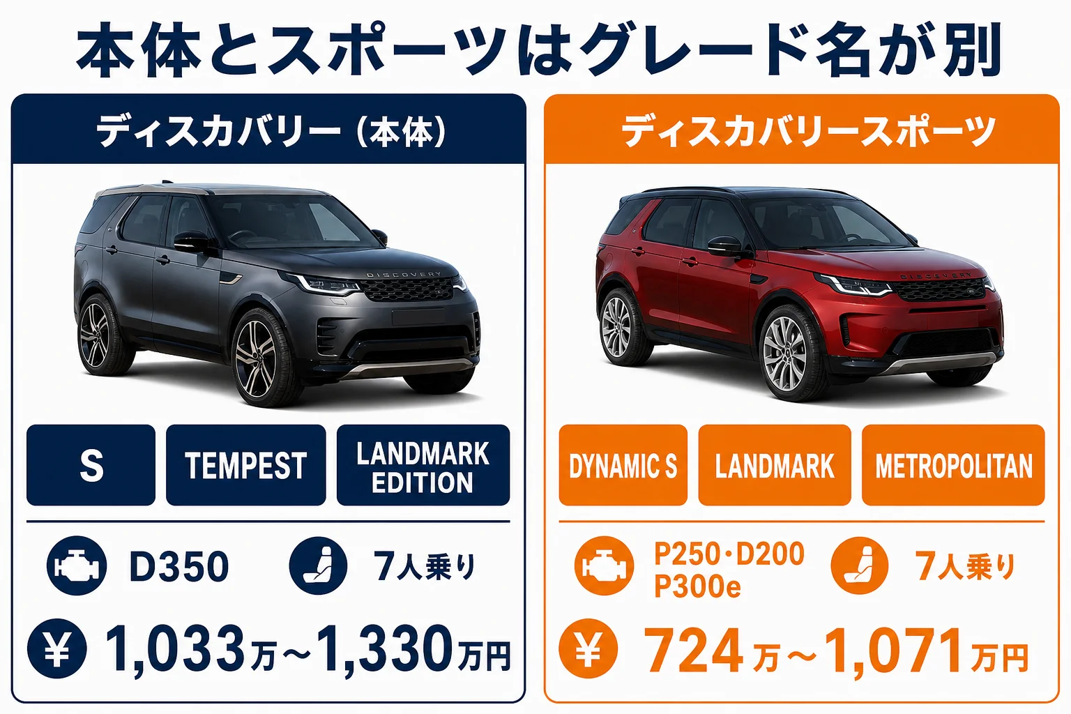 ディスカバリー本体とディスカバリースポーツのグレード名の違い