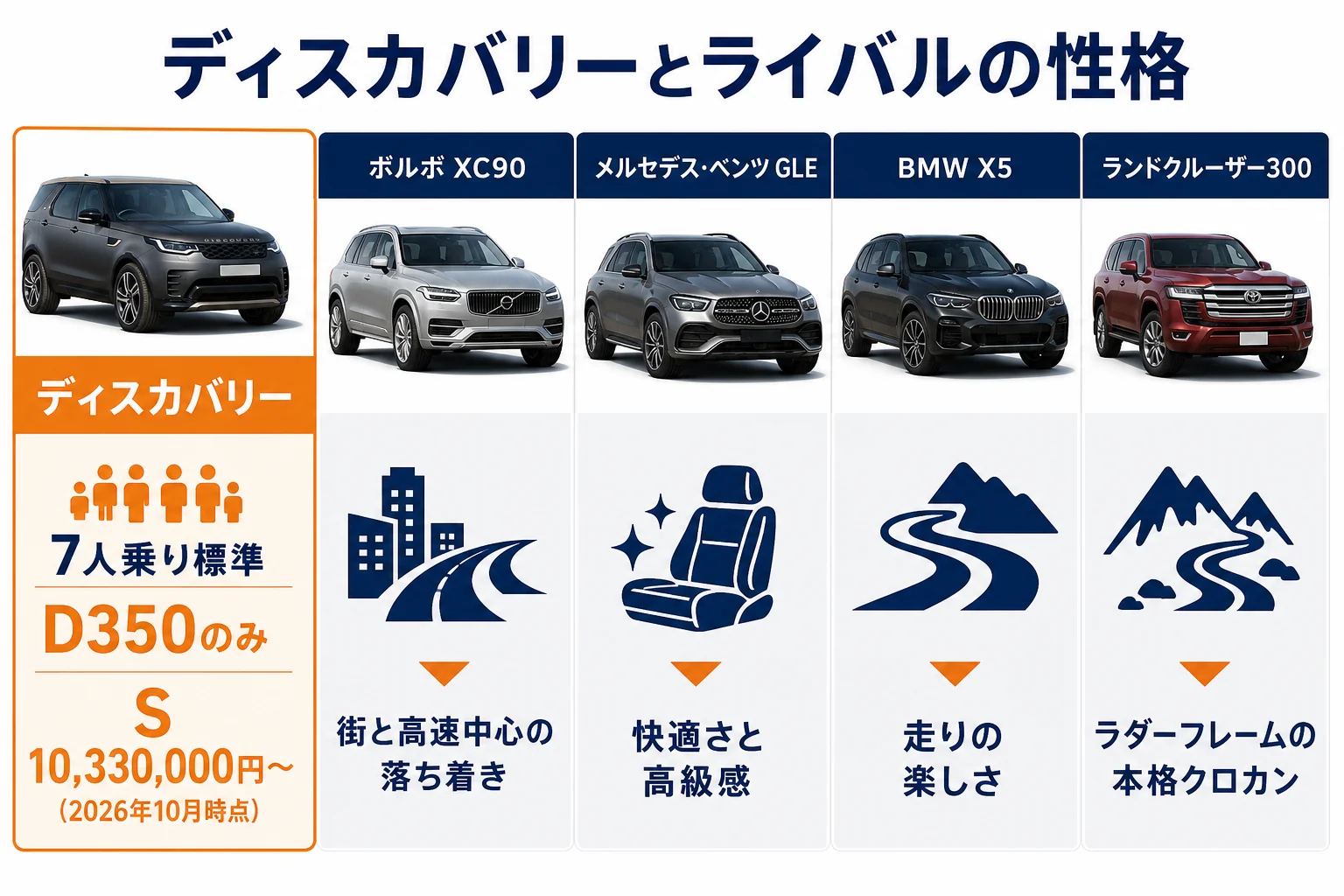 ディスカバリーとライバル4車の性格の違いを示した図解
