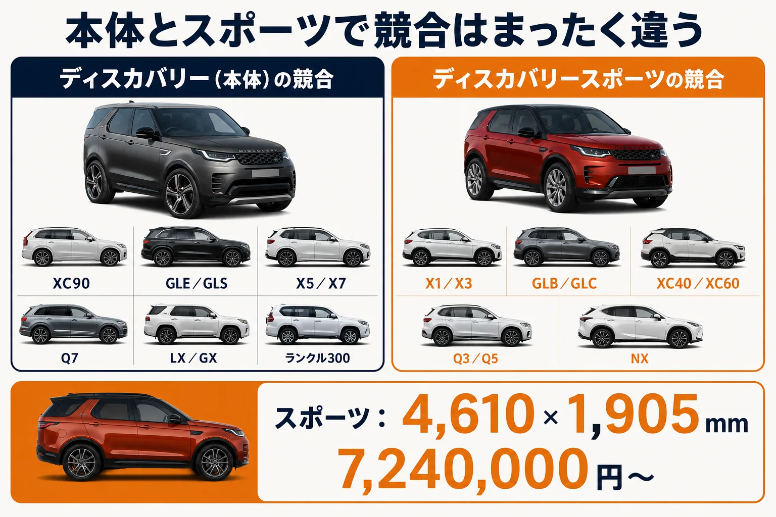 ディスカバリーとディスカバリースポーツの競合マップの図解