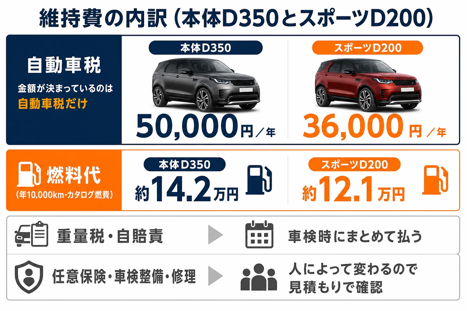 ディスカバリー本体とスポーツの維持費の内訳
