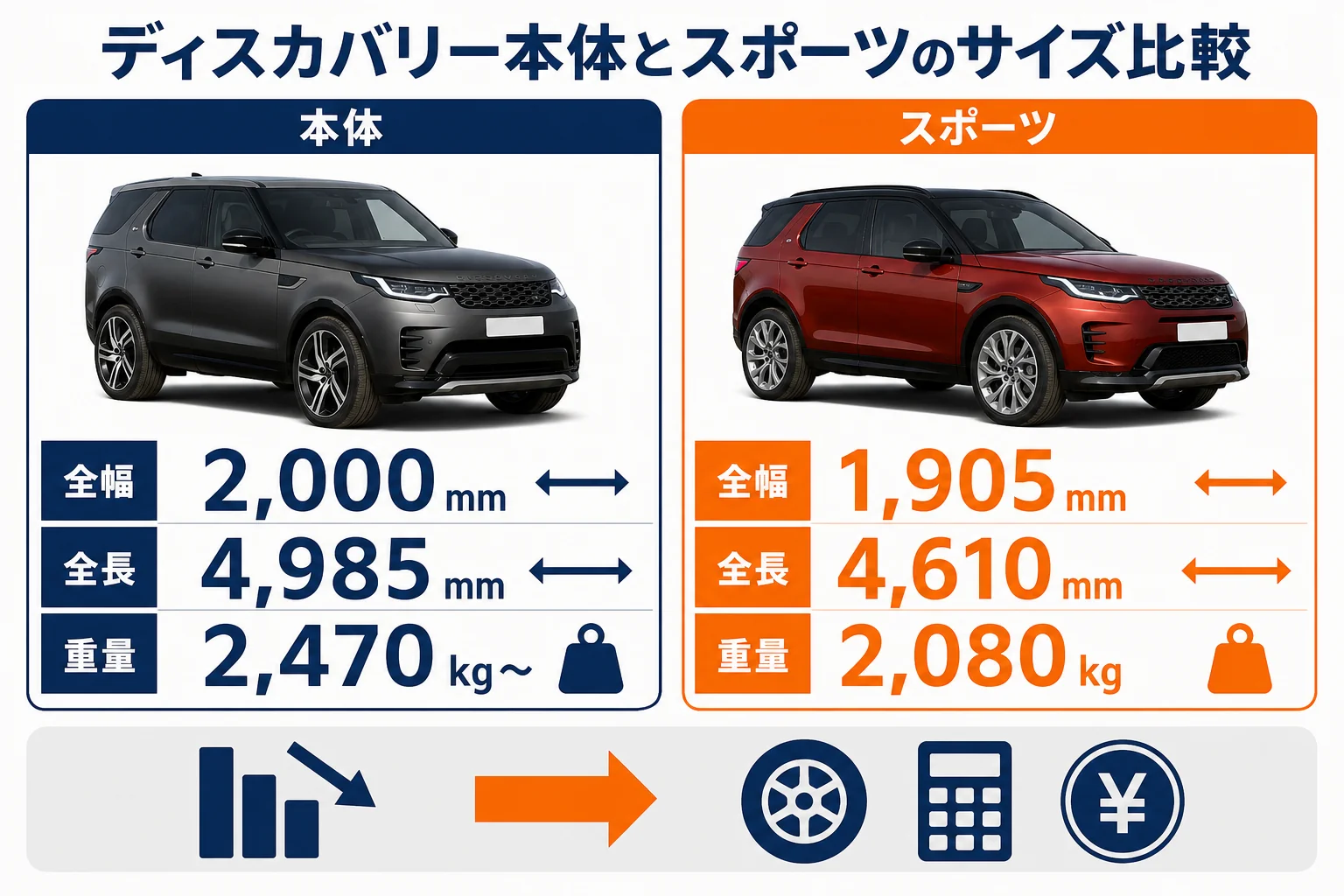 ディスカバリー本体とスポーツの車体サイズ・重量を比較した図解
