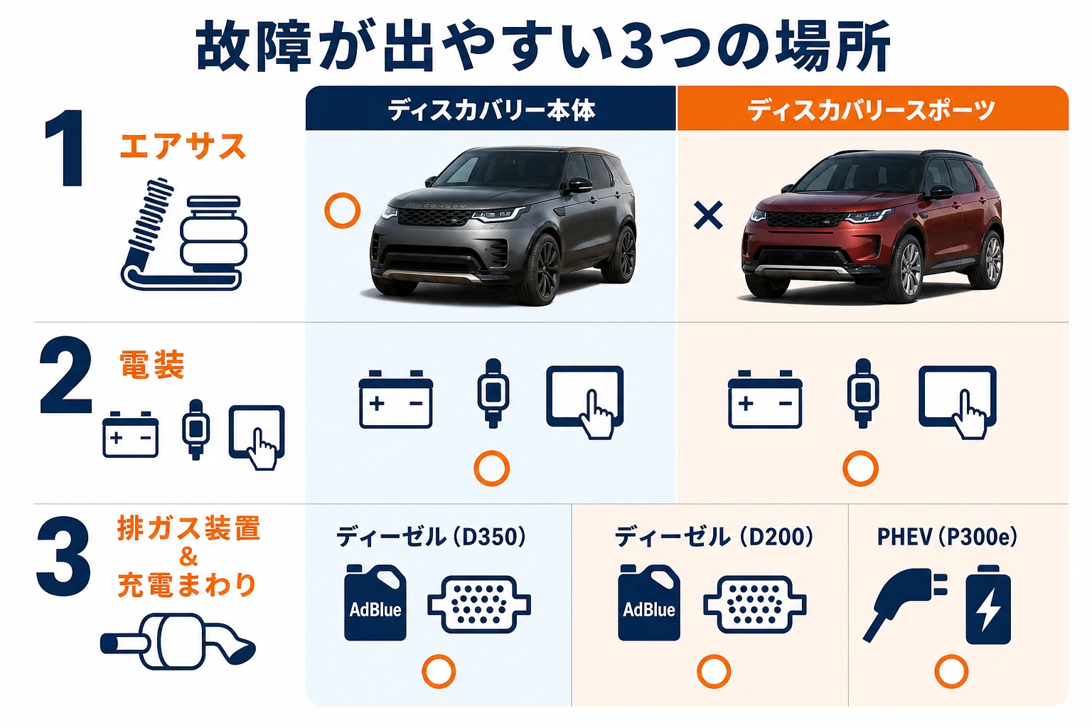 ディスカバリーで故障が出やすい箇所の図解