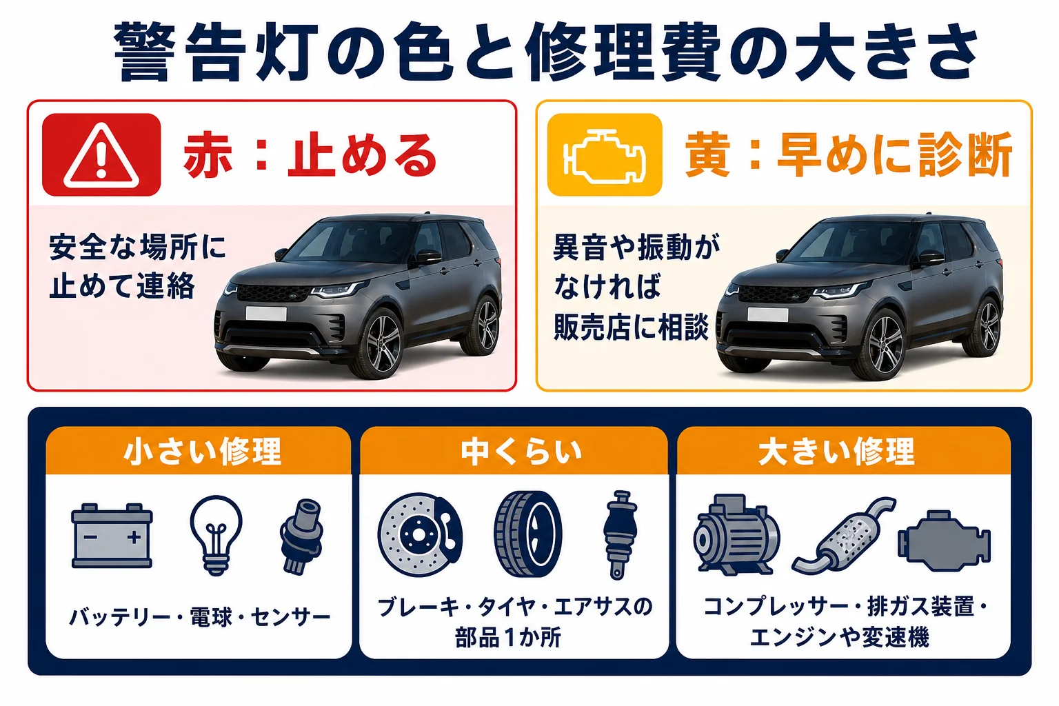 故障のサインと修理費の大きさの目安