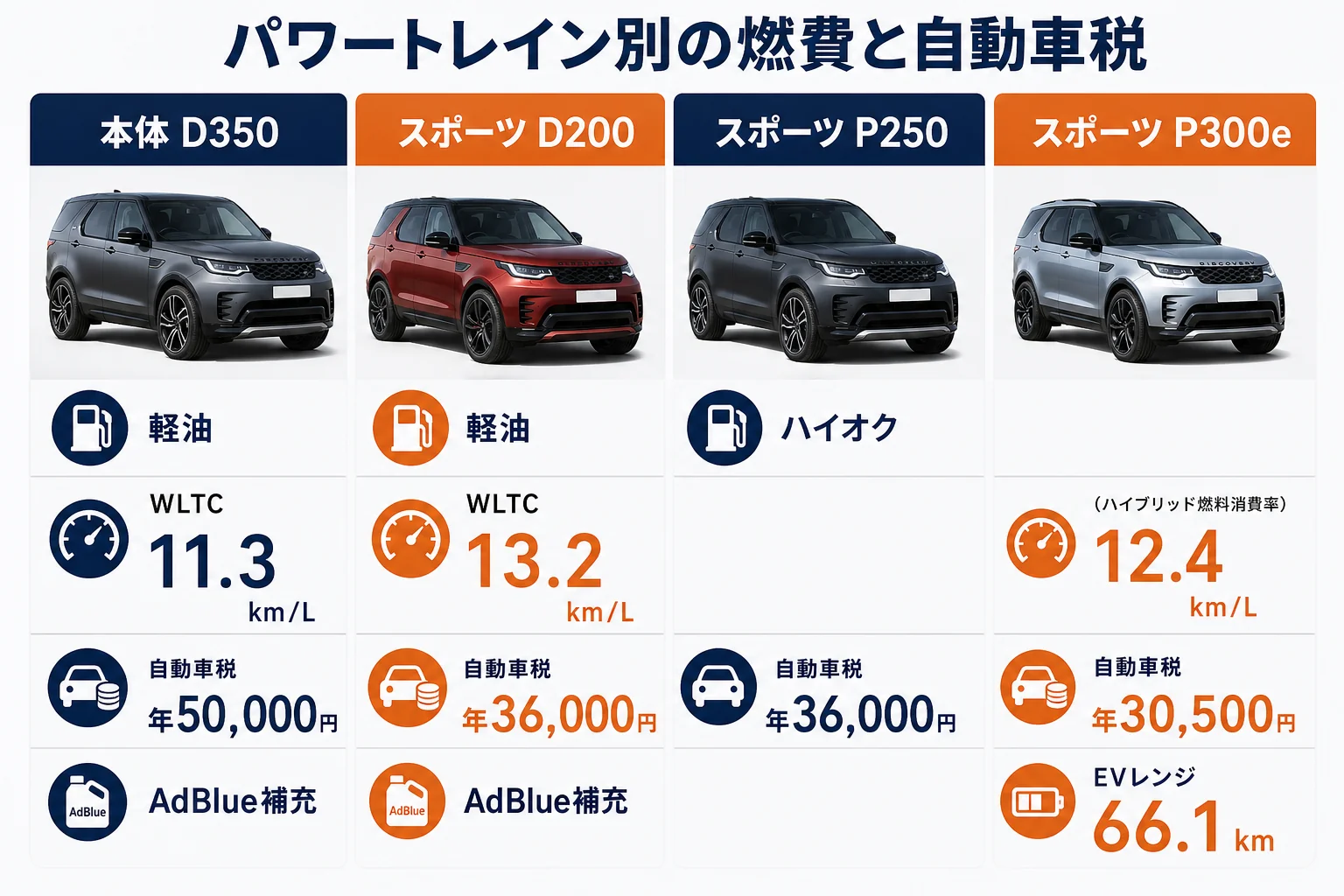 ディスカバリー本体とスポーツのパワートレイン別の燃費と自動車税