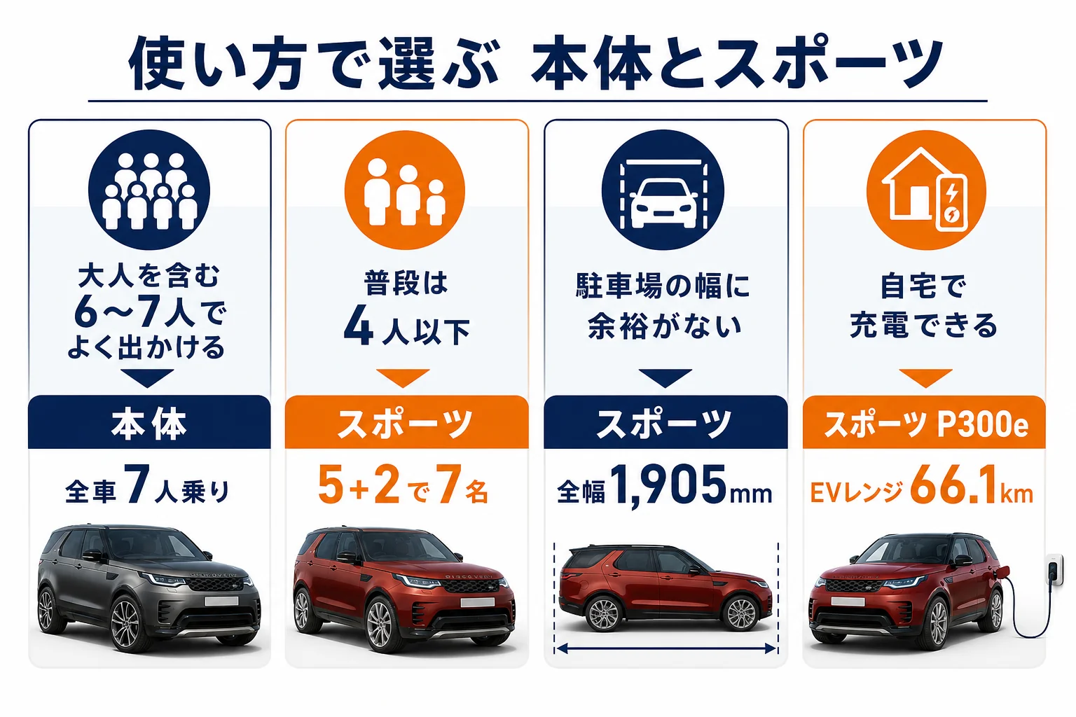 使い方別にディスカバリー本体とディスカバリースポーツのどちらが合うかを示した図