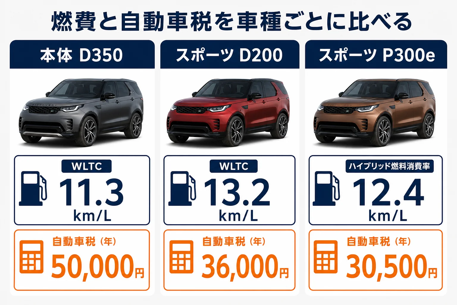 ディスカバリー本体とディスカバリースポーツのWLTC燃費と自動車税の比較