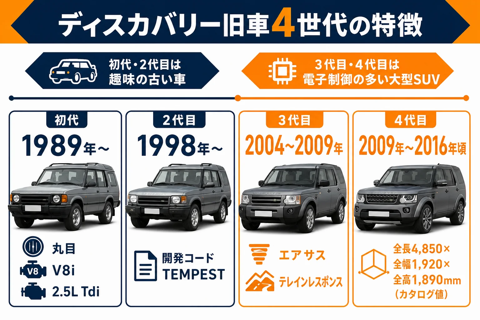 初代から4代目までのディスカバリー旧車の特徴をまとめた図解
