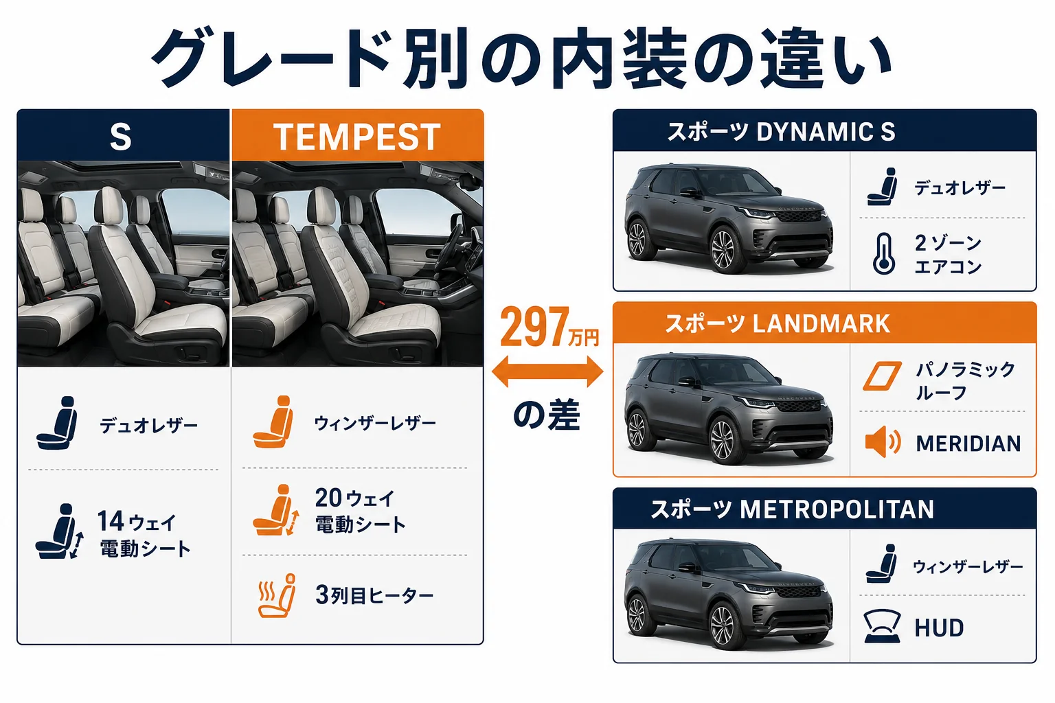ディスカバリー本体とスポーツのグレード別内装の違いの図解