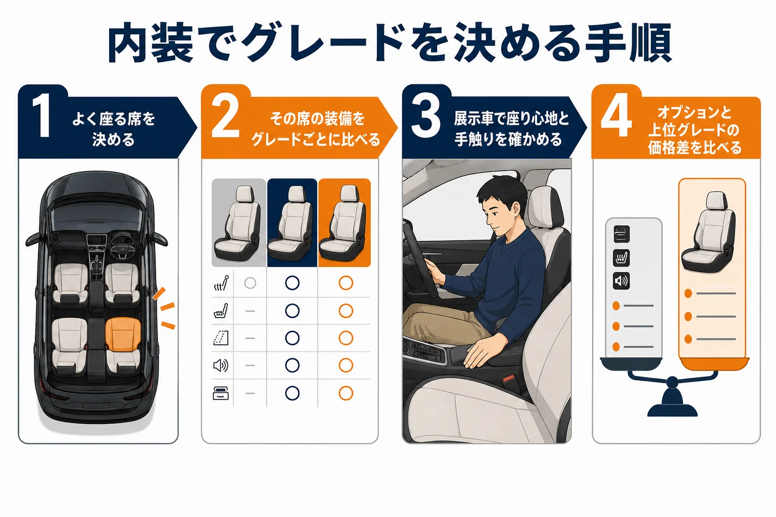 内装でグレードを決める手順の図解