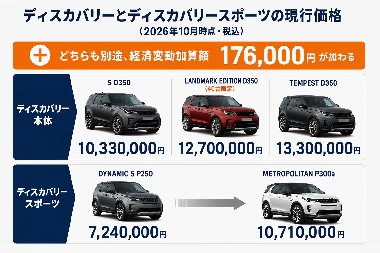 ディスカバリー本体とディスカバリースポーツの現行価格を並べた一覧