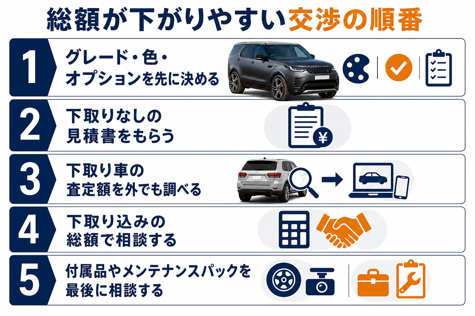 新車購入の商談で総額を下げるための5つの手順
