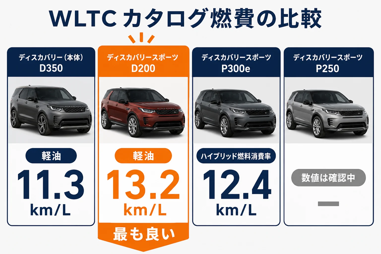 ディスカバリー本体とディスカバリースポーツのWLTC燃費の比較