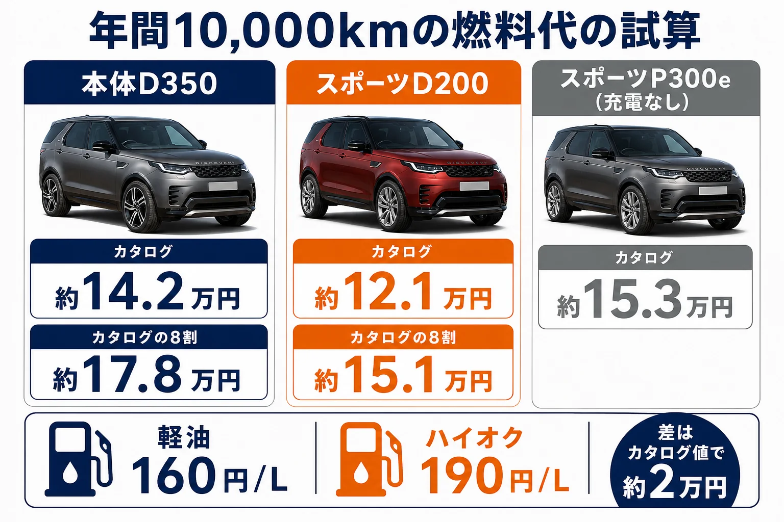 年間10,000km走った時の燃料代の試算
