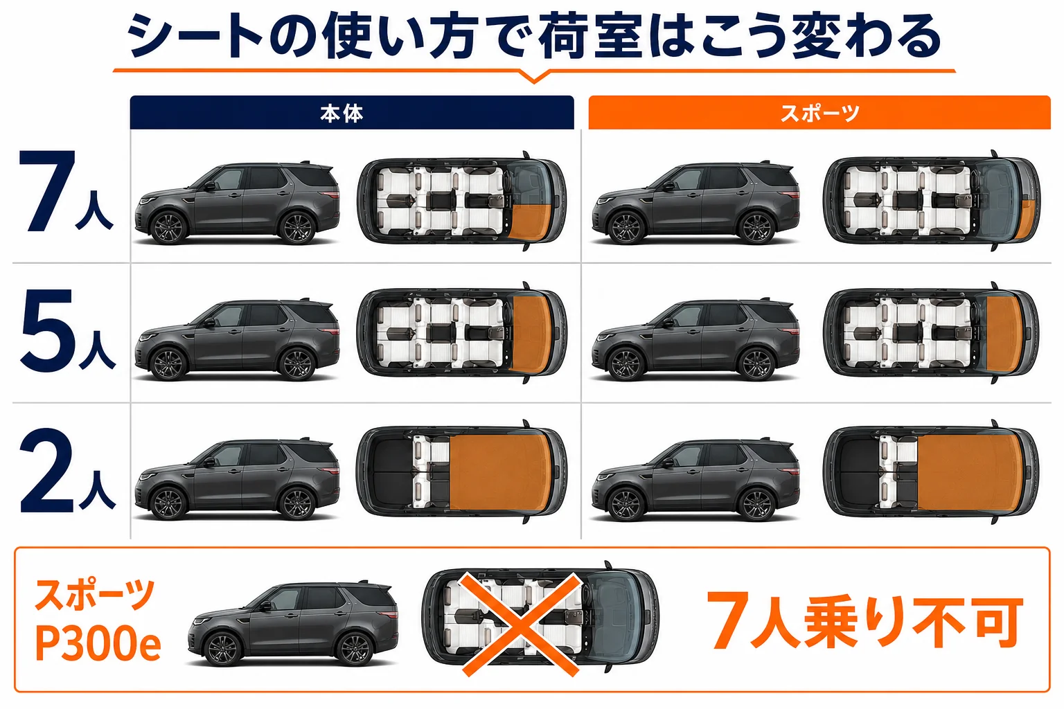 7人・5人・2人で乗る時の荷室の広さの変化を示した図