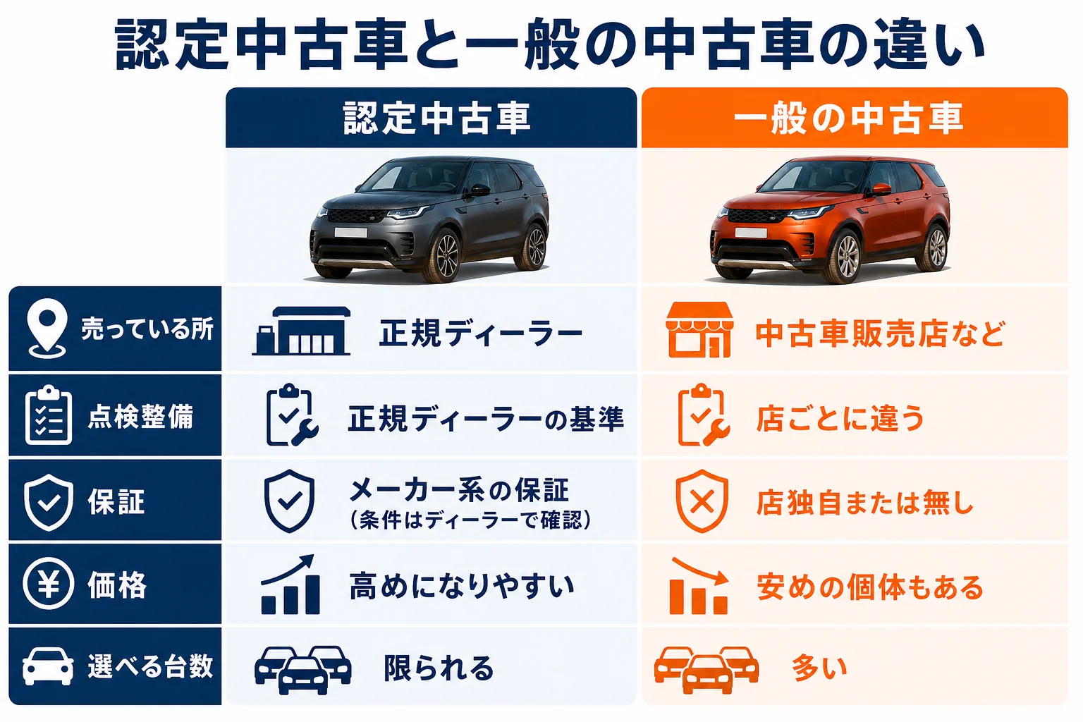 認定中古車と一般の中古車の違いを比べた図