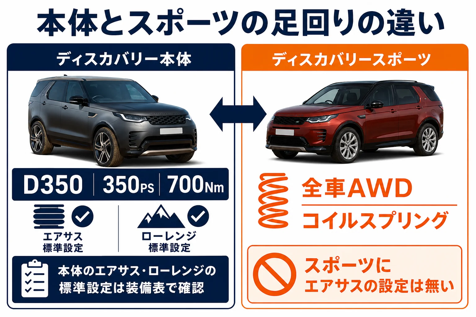 ディスカバリー本体とディスカバリースポーツの駆動方式とサスペンションの違い