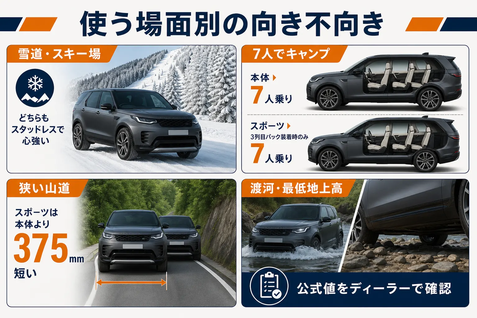 雪道・キャンプ・山道など場面ごとのディスカバリー本体とスポーツの比較