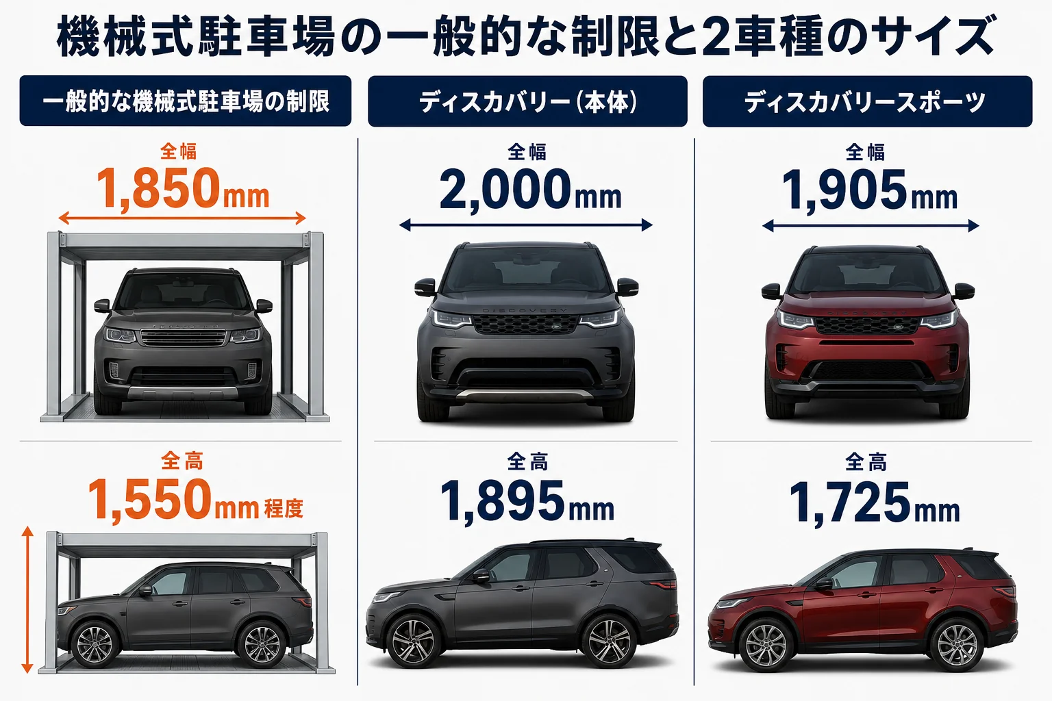 機械式駐車場の制限とディスカバリー本体・スポーツの全幅と全高の比較