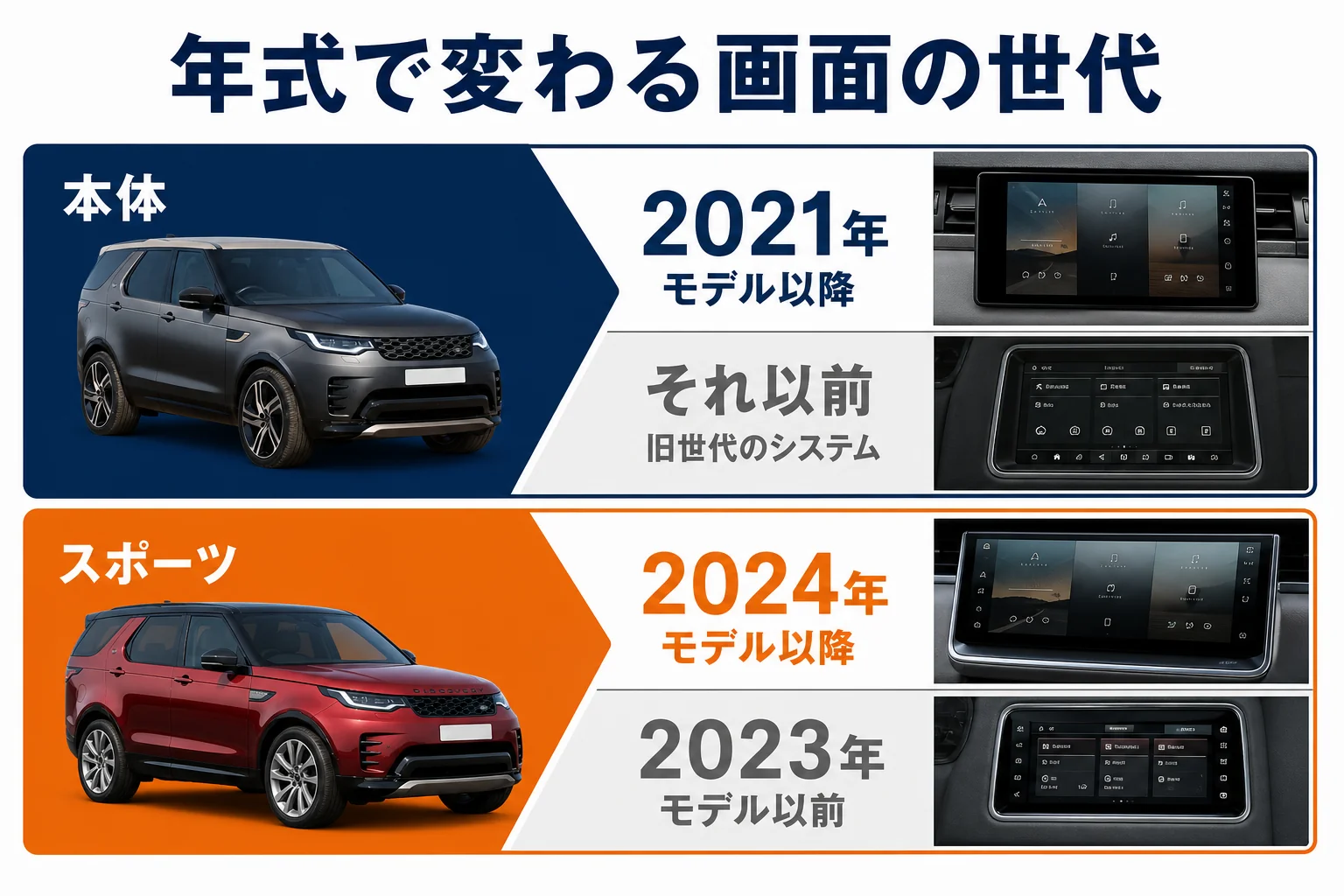 ディスカバリー本体とスポーツのPivi Pro世代の違いの図解