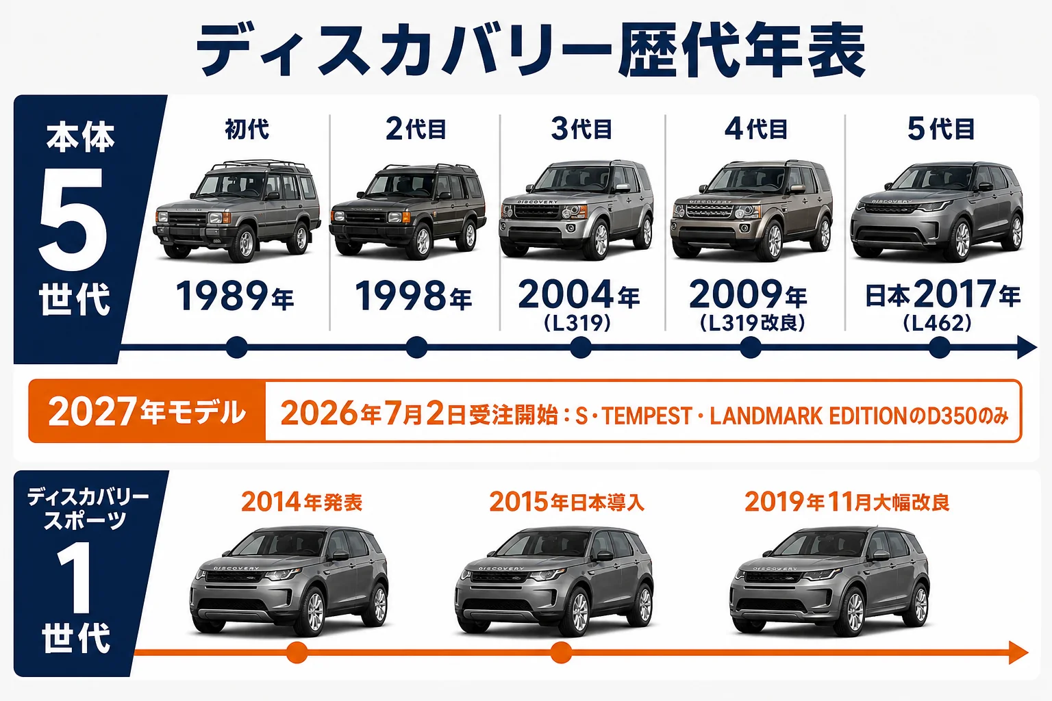ディスカバリー本体の歴代5世代とスポーツの流れを示した年表の図解