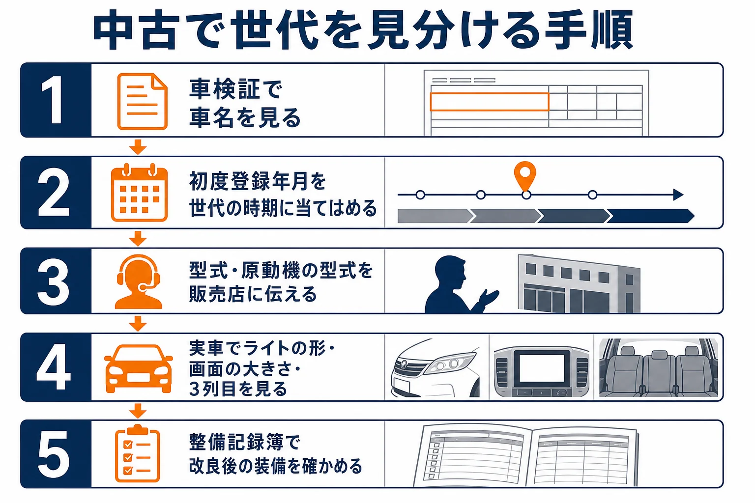 中古車で世代を見分ける手順の図解