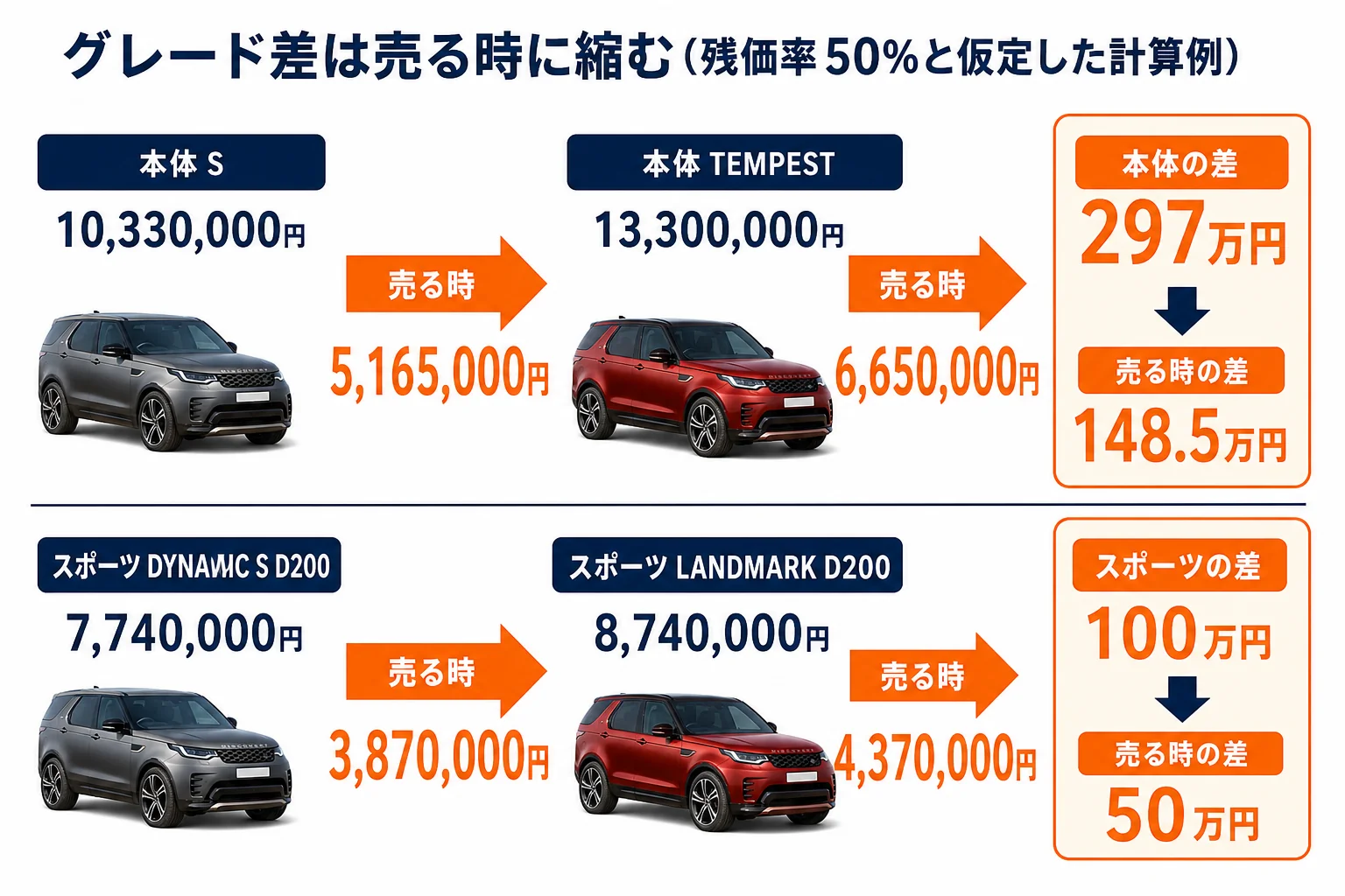 本体とスポーツのグレード別新車価格と仮の残価率で計算した売値