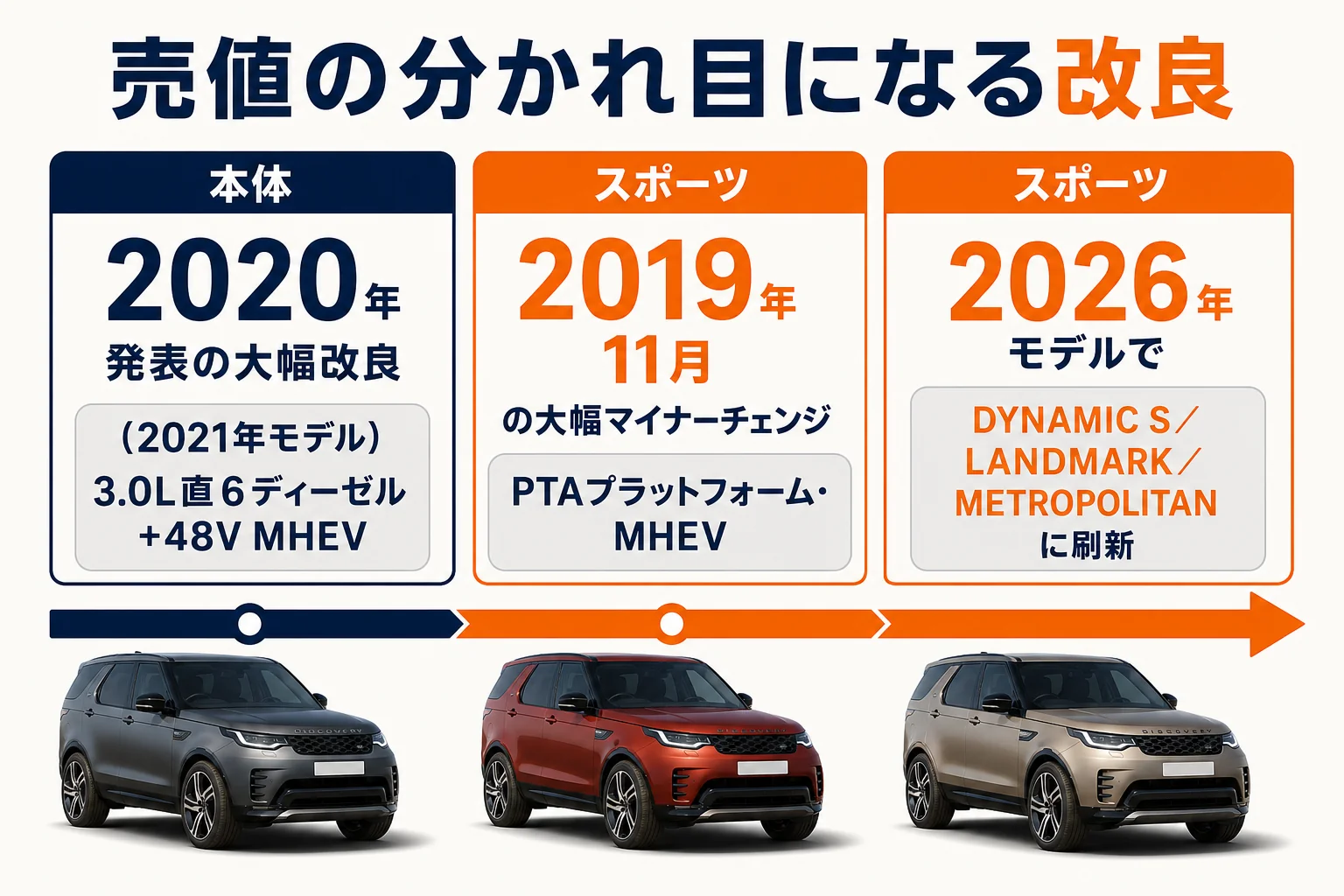 ディスカバリー本体とディスカバリースポーツで売値の分かれ目になる改良の年表