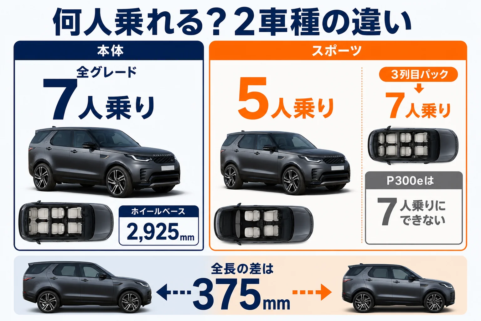 ディスカバリー本体とスポーツの乗車定員と3列目の違いの図解