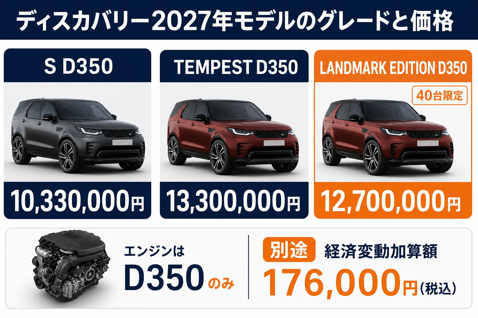 ディスカバリー2027年モデルのグレード構成と価格