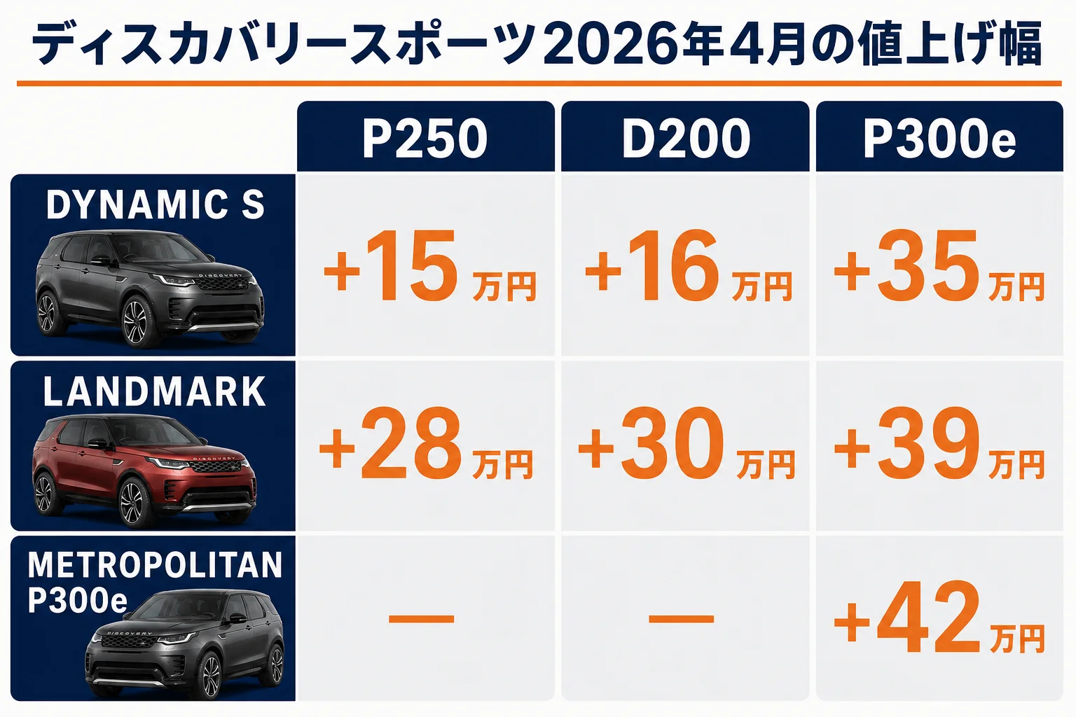 ディスカバリースポーツ2026年4月の値上げ幅