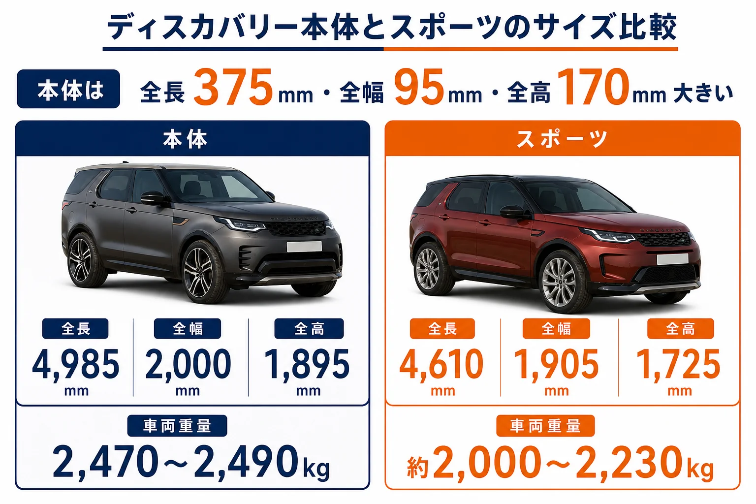 ディスカバリー本体とディスカバリースポーツの全長・全幅・全高の比較図