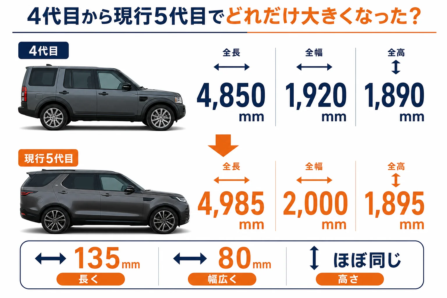 ディスカバリー4代目と現行5代目のサイズの比較