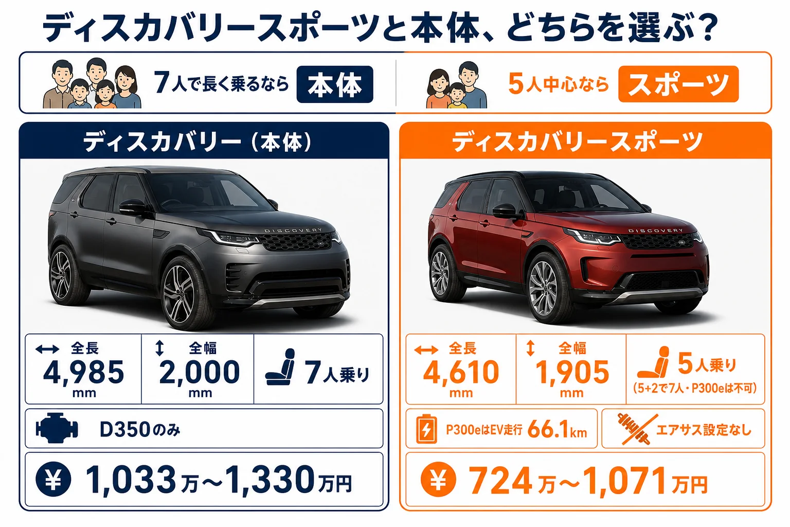 ディスカバリースポーツとディスカバリー本体の選び分け