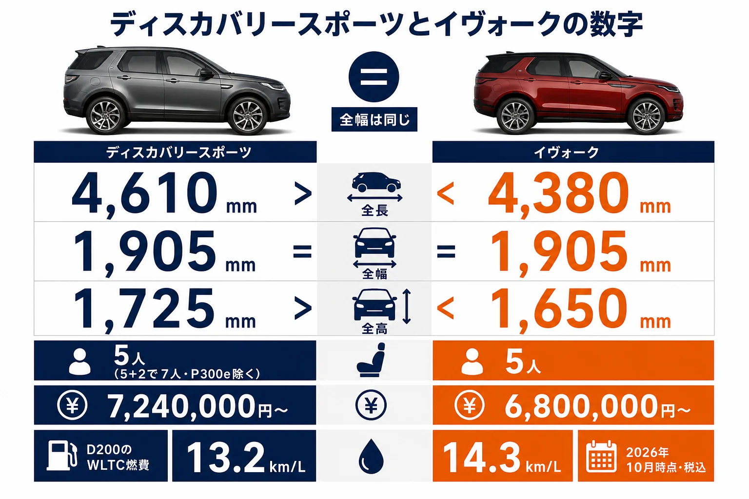 ディスカバリースポーツとイヴォークの価格・サイズ・定員・燃費の比較図