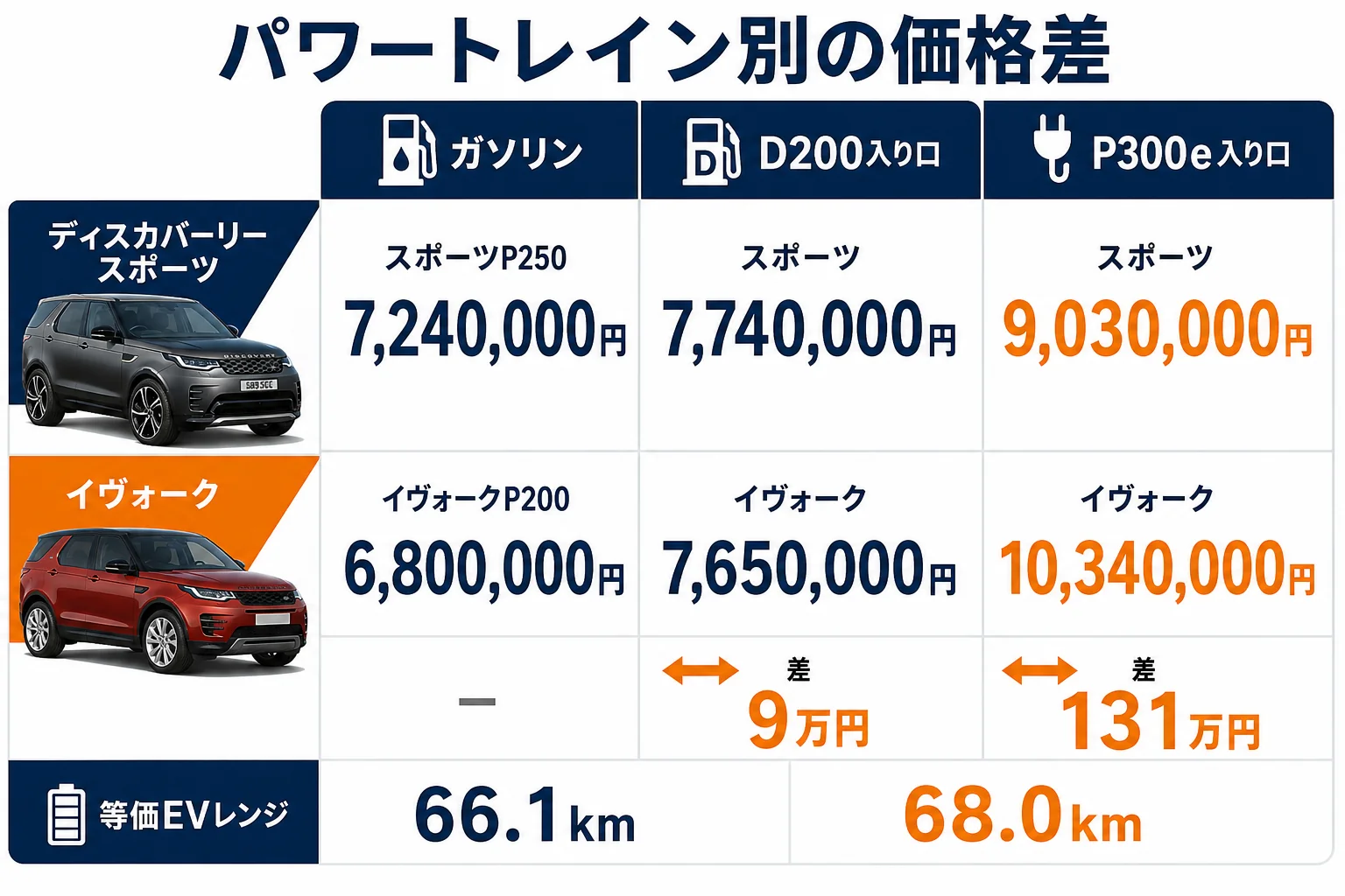 パワートレイン別に見たディスカバリースポーツとイヴォークの価格と燃費