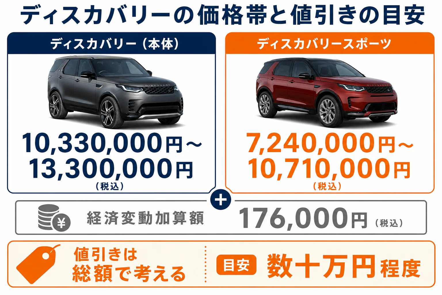 ディスカバリー本体とディスカバリースポーツの価格帯と値引きの考え方をまとめた図