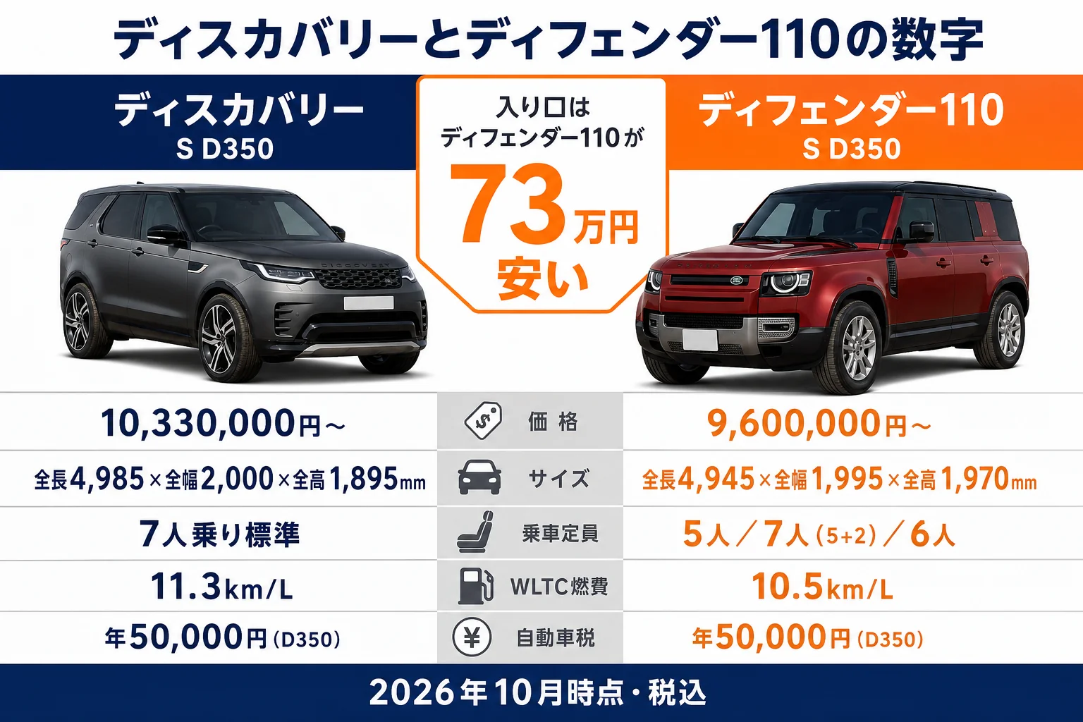ディスカバリーとディフェンダー110の価格・サイズ・定員・燃費の比較図