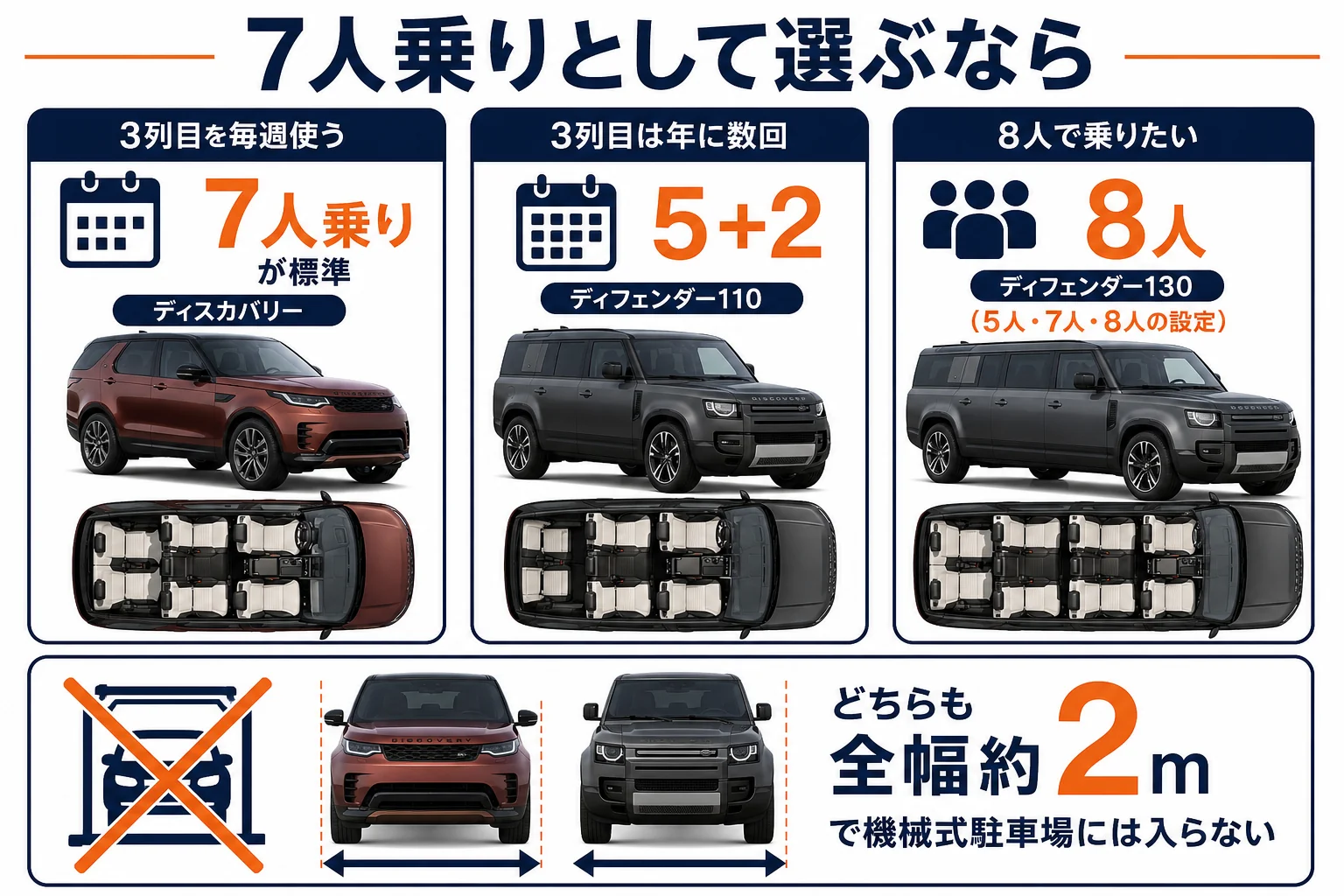 7人乗りとして見たディスカバリーとディフェンダーの違い