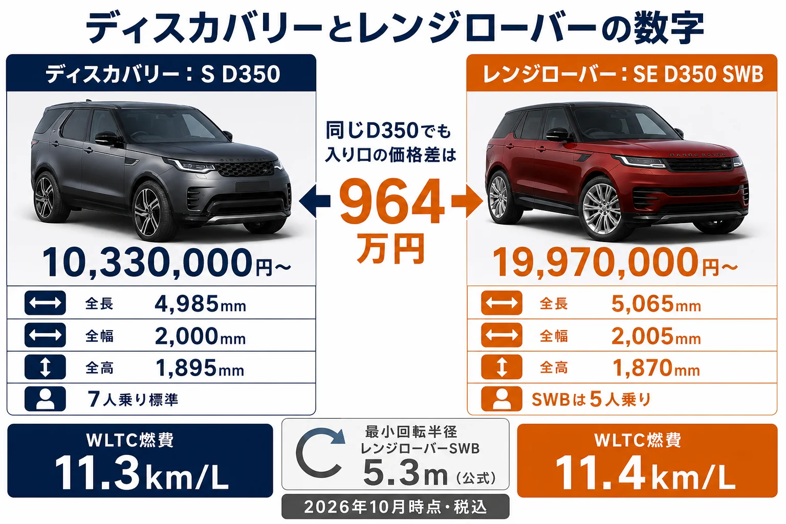 ディスカバリーとレンジローバーの価格・サイズ・定員の比較図