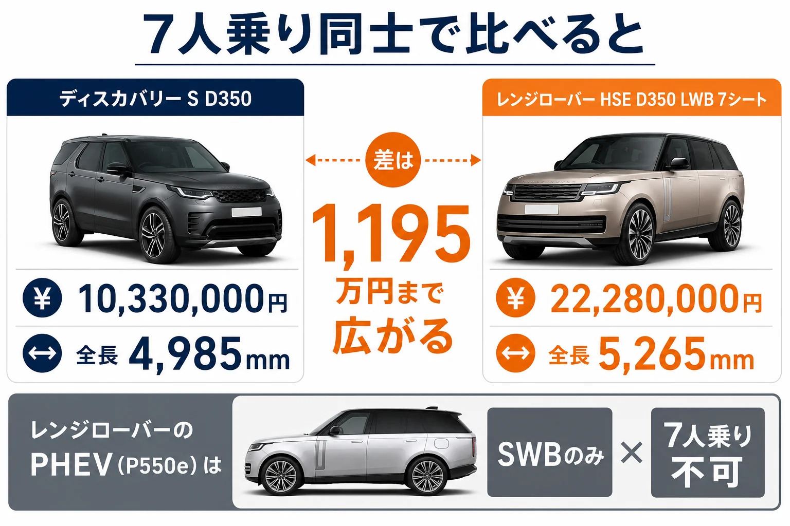 7人乗りで比べたディスカバリーとレンジローバーの価格差