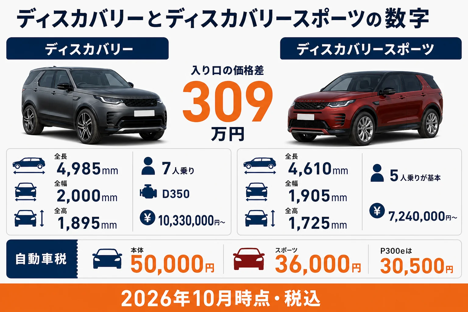 ディスカバリー本体とディスカバリースポーツの数字を並べた比較図