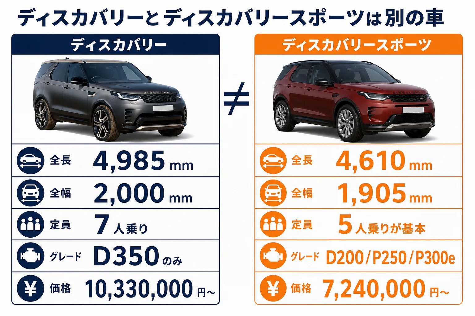 ディスカバリー本体とディスカバリースポーツのサイズと定員の比較図